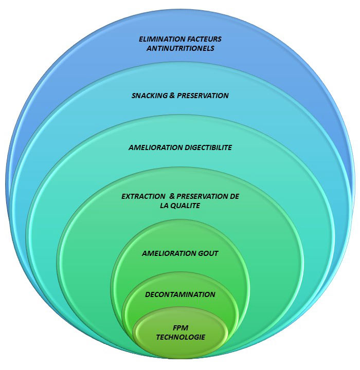 l'innovation Valorgrain